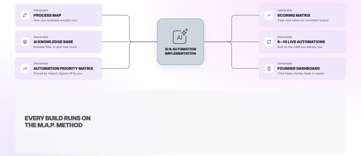 AI Automation Implementation